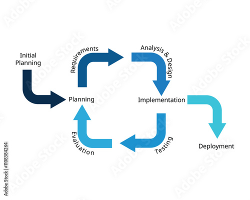 Software development framework of Iterative Model