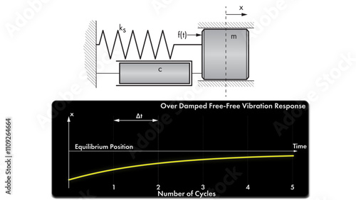 A line drawing showing a dynamical mass-spring-damper system, symbols for mass, damping and stiffness, and a plot of the over damped response