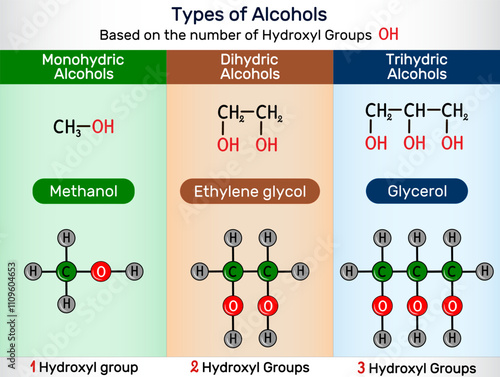 Types of Alcohols. Monohydric, dihydric, trihydric alcohol with methanol, ethylene glycol, glycerol molecules. Vector