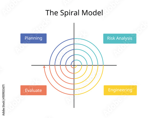 Spiral Model is a Software Development Life Cycle or SDLC model that provides a systematic and iterative approach to software development