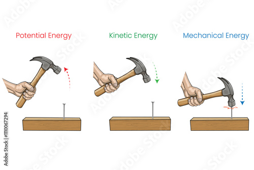 Exploring Kinetic, Potential, and Mechanical Energy Using a Hammer, Nail, and Wood