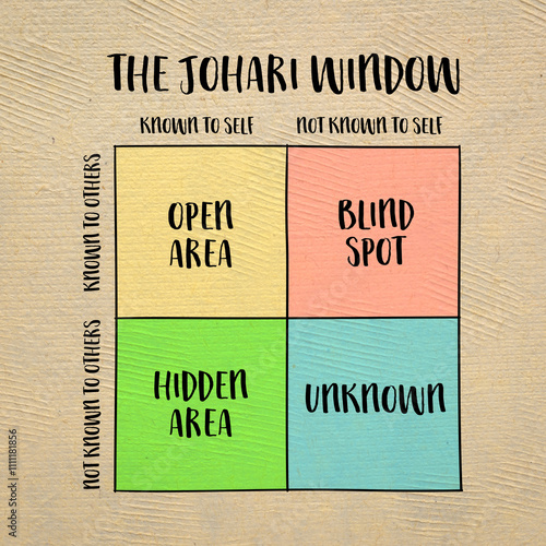 the Johari window model, a framework for understanding the relationships between self-awareness and interpersonal communication with four quadrants of knowledge