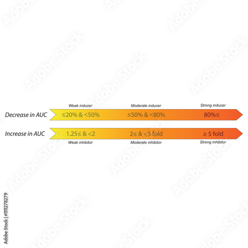 Cytochrome P450 inhibitor and inducer definition diagram. Effect of strong, moderate and weak inhibitors and inducers on AUC (area under curve).