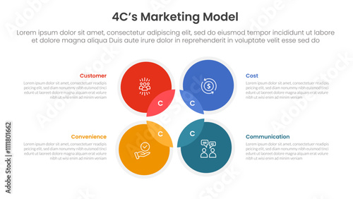 4C marketing model infographic 4 point stage template with venn diagram blending and circle on outline center for slide presentation