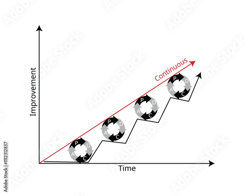 PDCA or plan, do, check, act is an iterative design and management method used in business for the control and continuous improvement of processes and products