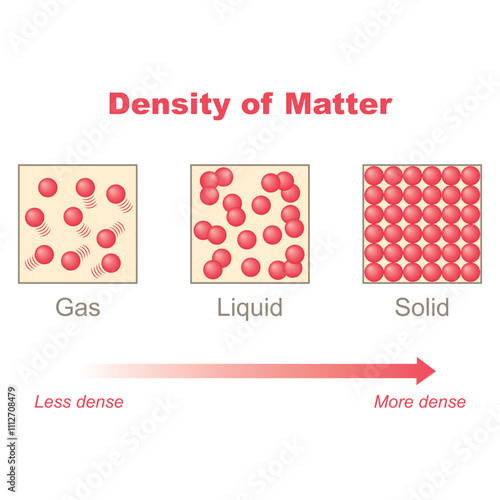 Physical states of matter. Solid, Liquid and Gas Cycle. Vector illustration isolated on white background.
