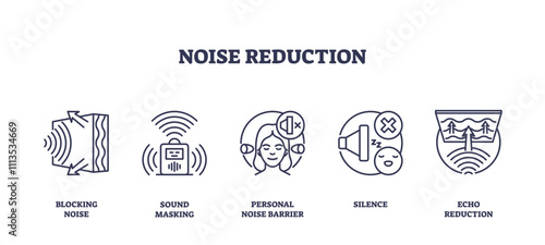 Noise reduction icons illustrate concepts like blocking noise, sound masking, and echo reduction, transparent background. Outline icons set.