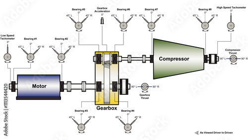 Line drawing showing a machine train diagram with vibration instruments and a motor driving a compressor through a gearbox