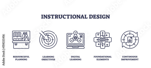 Instructional design icons outline key concepts like planning, objectives, and digital learning. Outline icons set.