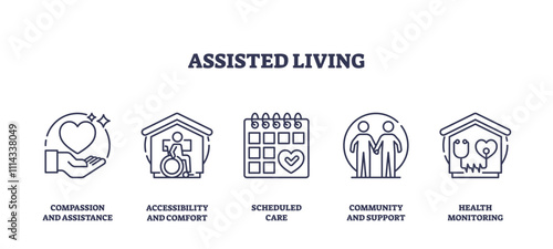 Assisted living icons outline key aspects like care, accessibility, and community. Outline icons set.