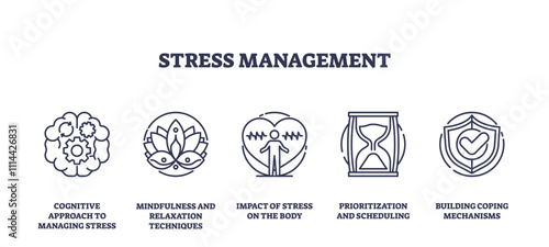 Stress management icons outline cognitive, mindfulness, and coping. Outline icons set