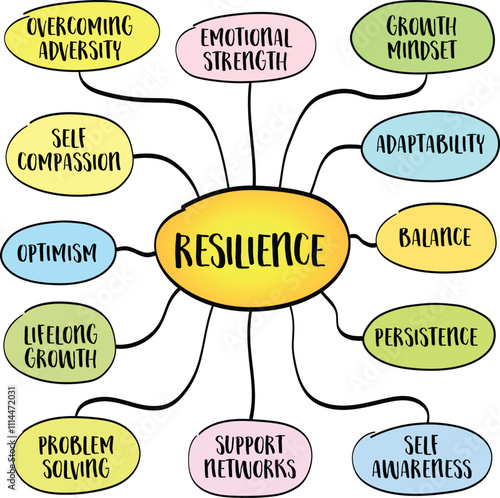 Resilience. capacity to adapt, recover, and thrive in the face of adversity, challenges, or setbacks, mind map infographics sketch.
