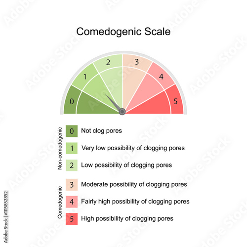 Comedogenic scale, how likely an ingredient is able to clog pores and cause acne, ranges from 0 to 5. Skincare products. Scientific vector illustration.	
