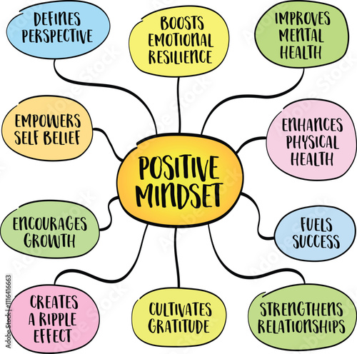 Positive mindset, optimistic and constructive attitude can significantly influence your well-being, success, and life satisfaction, mind map infographics sketch.