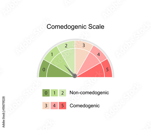 Comedogenic scale, how likely an ingredient is able to clog pores and cause acne, ranges from 0 to 5. Skincare products. Scientific vector illustration.	