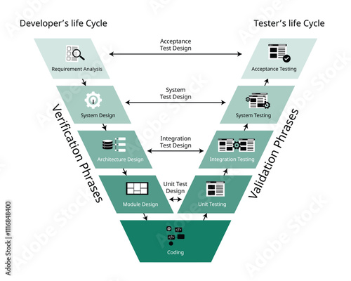 the validation and verification software development process model for the V shape model