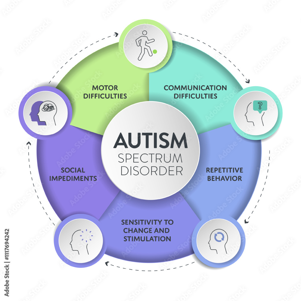 Fototapeta premium Autism spectrum disorder (ASD) infographic presentation template with icons has 5 steps such as Rett syndrome, Asperger's syndrome, PDD-NOS, Autistic disorder and childhood disorder. Diagram vector.