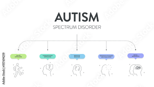 Autism spectrum disorder (ASD) infographic presentation template with icons has 5 steps such as Rett syndrome, Asperger's syndrome, PDD-NOS, Autistic disorder and childhood disorder. Diagram vector.