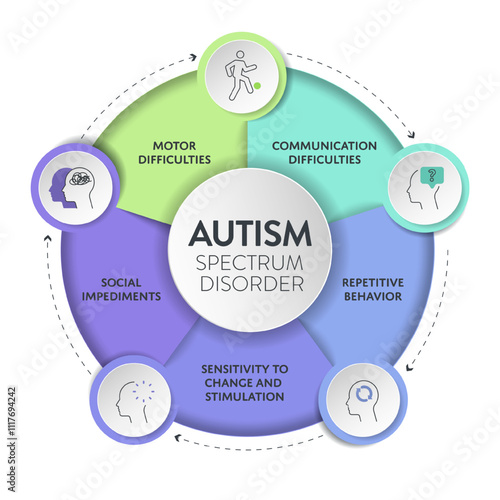 Autism spectrum disorder (ASD) infographic presentation template with icons has 5 steps such as Rett syndrome, Asperger's syndrome, PDD-NOS, Autistic disorder and childhood disorder. Diagram vector.