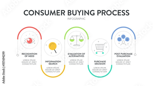 Consumer buying process strategy diagram infographic template for presentation has recognition of need, information, purchase decision and post purchase evaluation. Customer awareness concepts. Vector