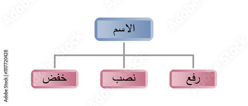 Arabic Grammar Nahwu Learning Table in Simple Colorful 3D Style, Isolated on White Background, Editable EPS Vector for Books, Presentations, Classrooms, and Educational Materials
