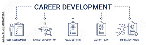 Banner Career Development with self assessment, career exploration, goal setting, action plan and implementation icon concept illustration