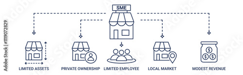 Banner SME with limited assets, private ownership, limited employee, local market and modest revenue icon concept illustration