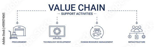 Banner Value Chain Support Activities with procurement, technology development, HRM, infrastructure icon concept illustration