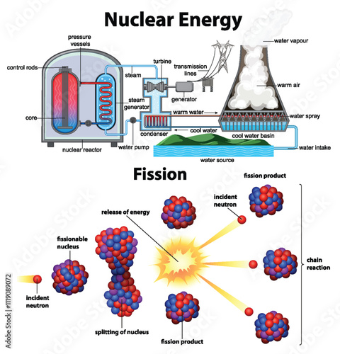 Nuclear Energy and Fission Process
