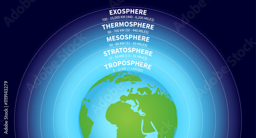 Atmosphere of Earth Science Illustration with Layers of Troposphere, Stratosphere, Mesosphere, Thermosphere, Exosphere