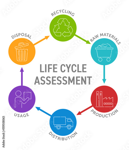 Life cycle assessment diagram - 6 stages of the life cycle of production