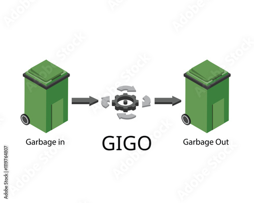 Garbage in, garbage out, or GIGO, refers to the idea that in any system, the quality of output is determined by the quality of the input