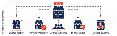 Banner SME with limited assets, private ownership, limited employee, local market and modest revenue icon concept illustration