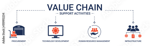 Banner Value Chain Support Activities with procurement, technology development, HRM, infrastructure icon concept illustration