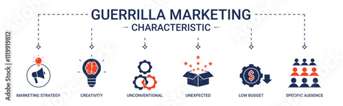 Banner Guerrilla Marketing Characteristic with marketing strategy, creativity, unconventional, unexpected, low budget and specific audience icon concept illustration