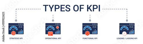 Banner KPI Types with strategic, operational. Functional, leading, lagging KPI icon concept illustration