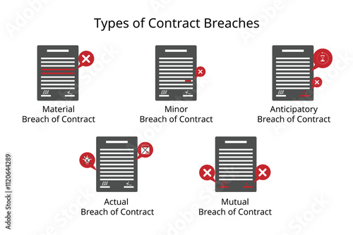 Type of Contract Breaches for material, minor, actual, fundamental, anticipatory, mutual breach of contract