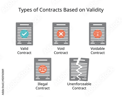 Type of contracts based on validity