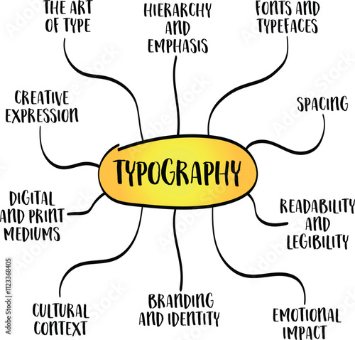 Typography - design and arrangement of text to make it visually appealing, readable, and effective in communication. Mind map infographics sketch.