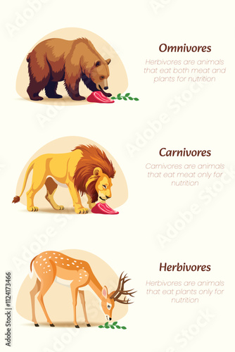 Illustration of Carnivores, Omnivores, and Herbivores Lion, Bear, and Deer Eating Habits