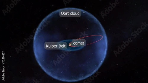 A comet's orbit is highly elliptical, taking it from the outer solar system to close encounters with the Sun. photo