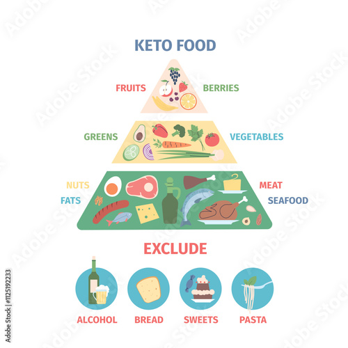Keto diet food. Nutrition pyramid for high fats and low carbs weight loss. Modern eating, fish meat vegetables and nuts, no carbs recent vector concept