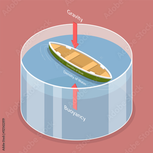 3D Isometric Flat Vector Illustration of Buoyant Force Explanation, Relationship Between Density And Buoyant Forces In Fluids