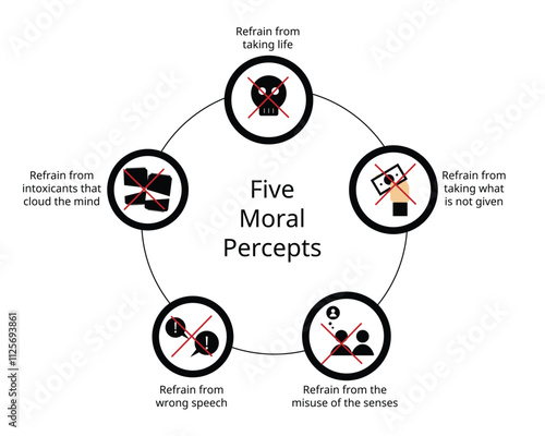 Five Moral Percepts to refrain from killing, stealing, sexual misconduct, intoxicants, false speech