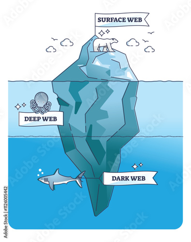The iceberg image represents the layers of the internet, highlighting surface, deep, and dark web. Key objects, iceberg, labels, ocean. Dark theme outline style illustration.