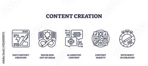 Content creation icons depict tools for efficient, varied, and AI-assisted content. Important objects, pencil, AI symbol, speedometer. Outline icons set.