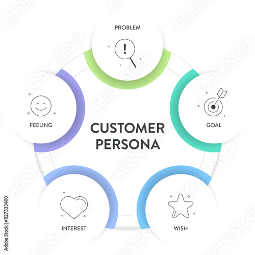 Customer Persona strategy diagram chart infographic template banner vector for business presentation has problem, goal, wish, interest and feeling. Understand customer needs, behaviors, and motivation