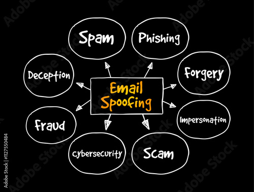 Email Spoofing is the creation of email messages with a forged sender address, mind map text concept background