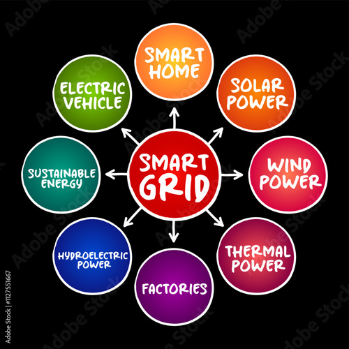 Smart grid - electrical grid which includes a variety of operation and energy measures, mind map concept for presentations and reports