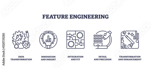 Feature engineering involves data transformation, innovation, and integration, transparent background. Outline icons set.